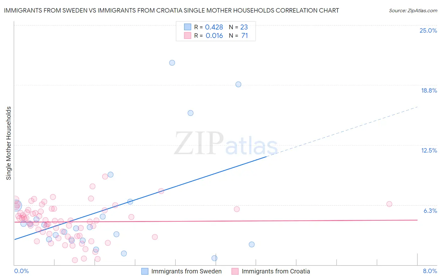 Immigrants from Sweden vs Immigrants from Croatia Single Mother Households