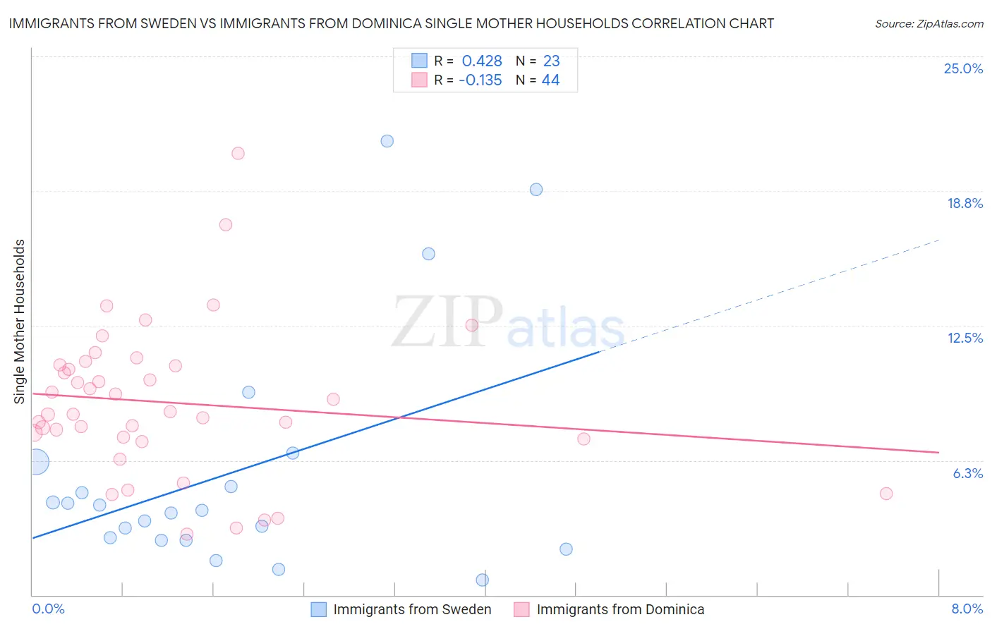 Immigrants from Sweden vs Immigrants from Dominica Single Mother Households