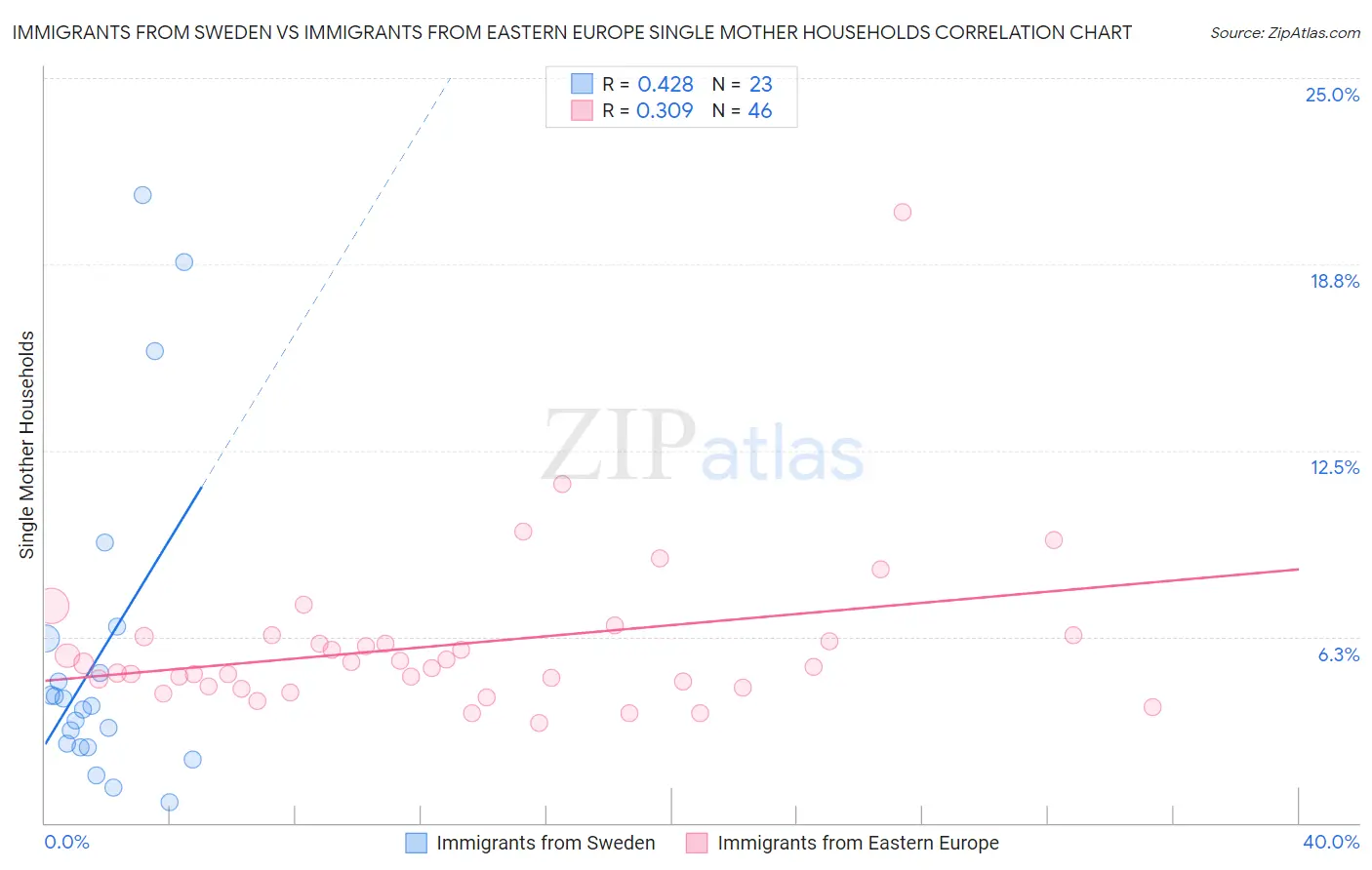 Immigrants from Sweden vs Immigrants from Eastern Europe Single Mother Households