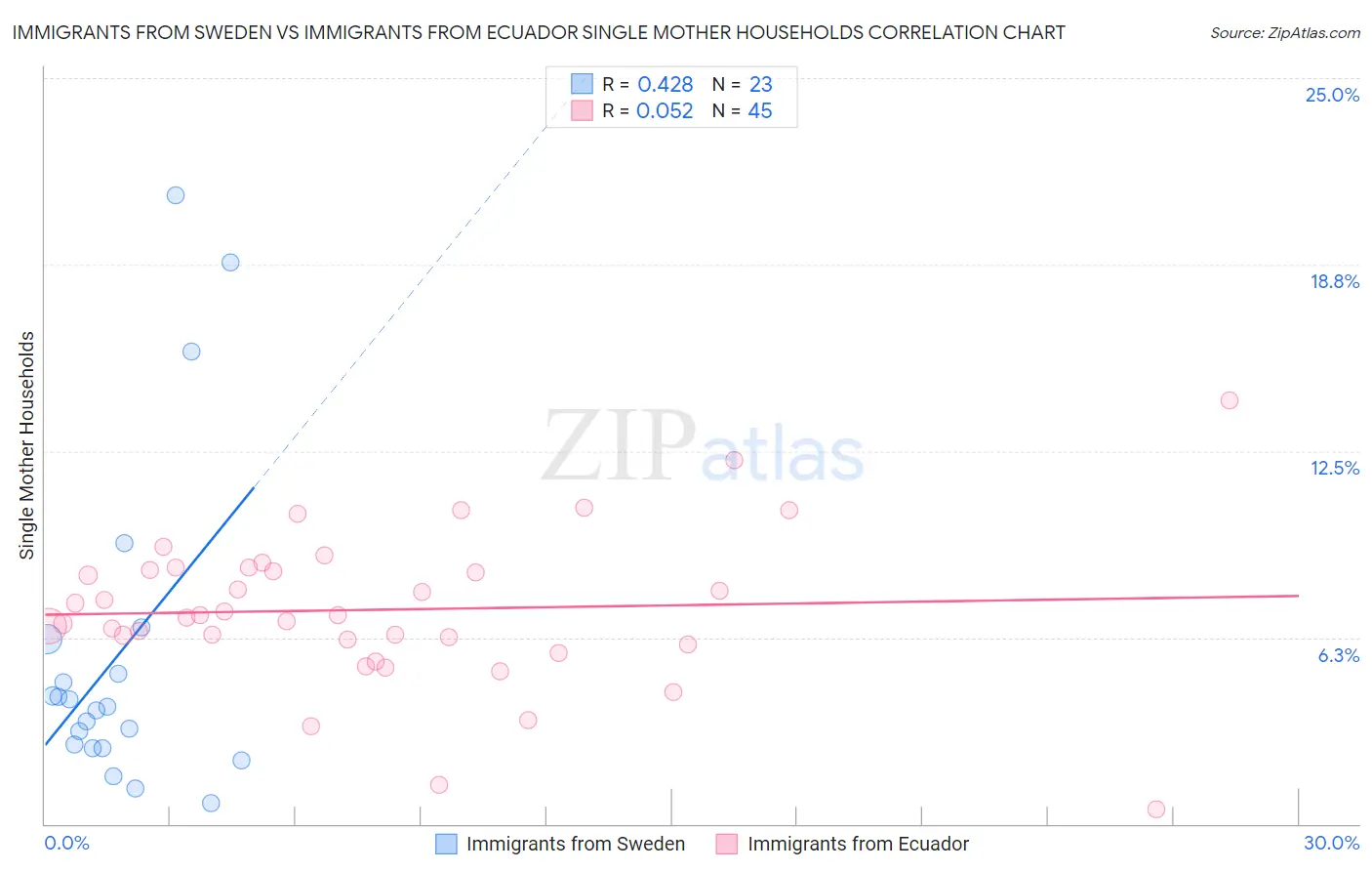 Immigrants from Sweden vs Immigrants from Ecuador Single Mother Households