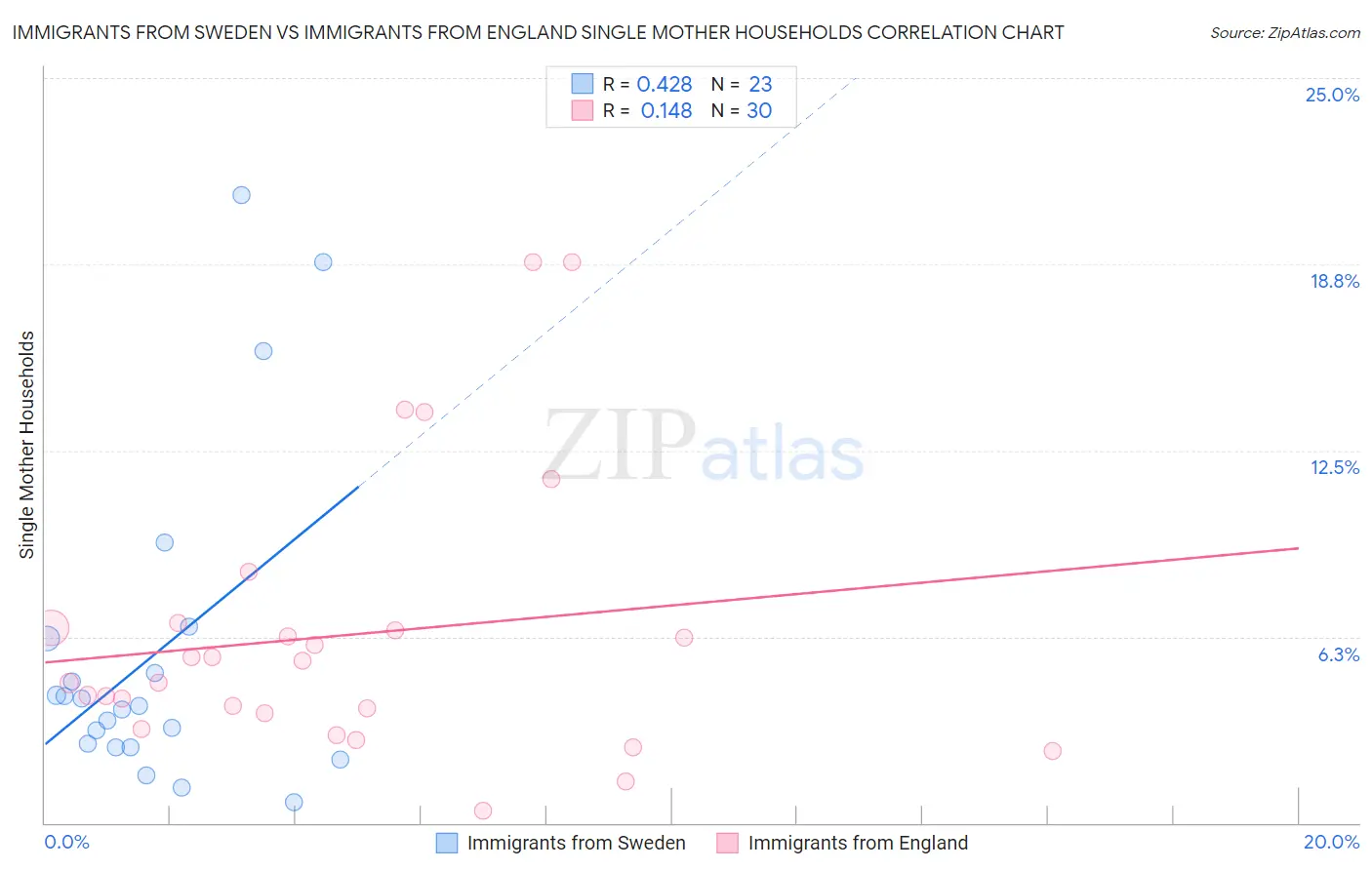 Immigrants from Sweden vs Immigrants from England Single Mother Households