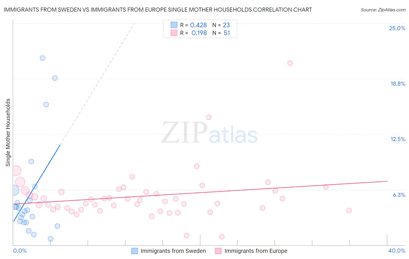 Immigrants from Sweden vs Immigrants from Europe Single Mother Households