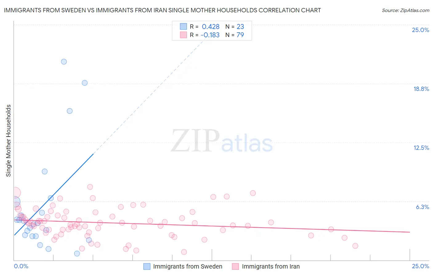 Immigrants from Sweden vs Immigrants from Iran Single Mother Households