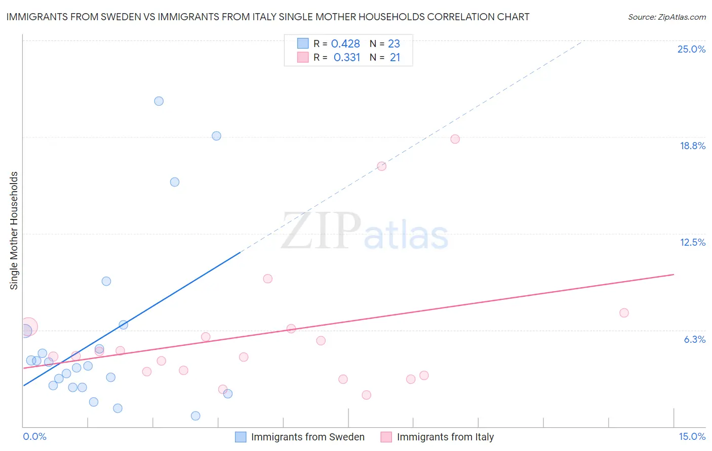 Immigrants from Sweden vs Immigrants from Italy Single Mother Households