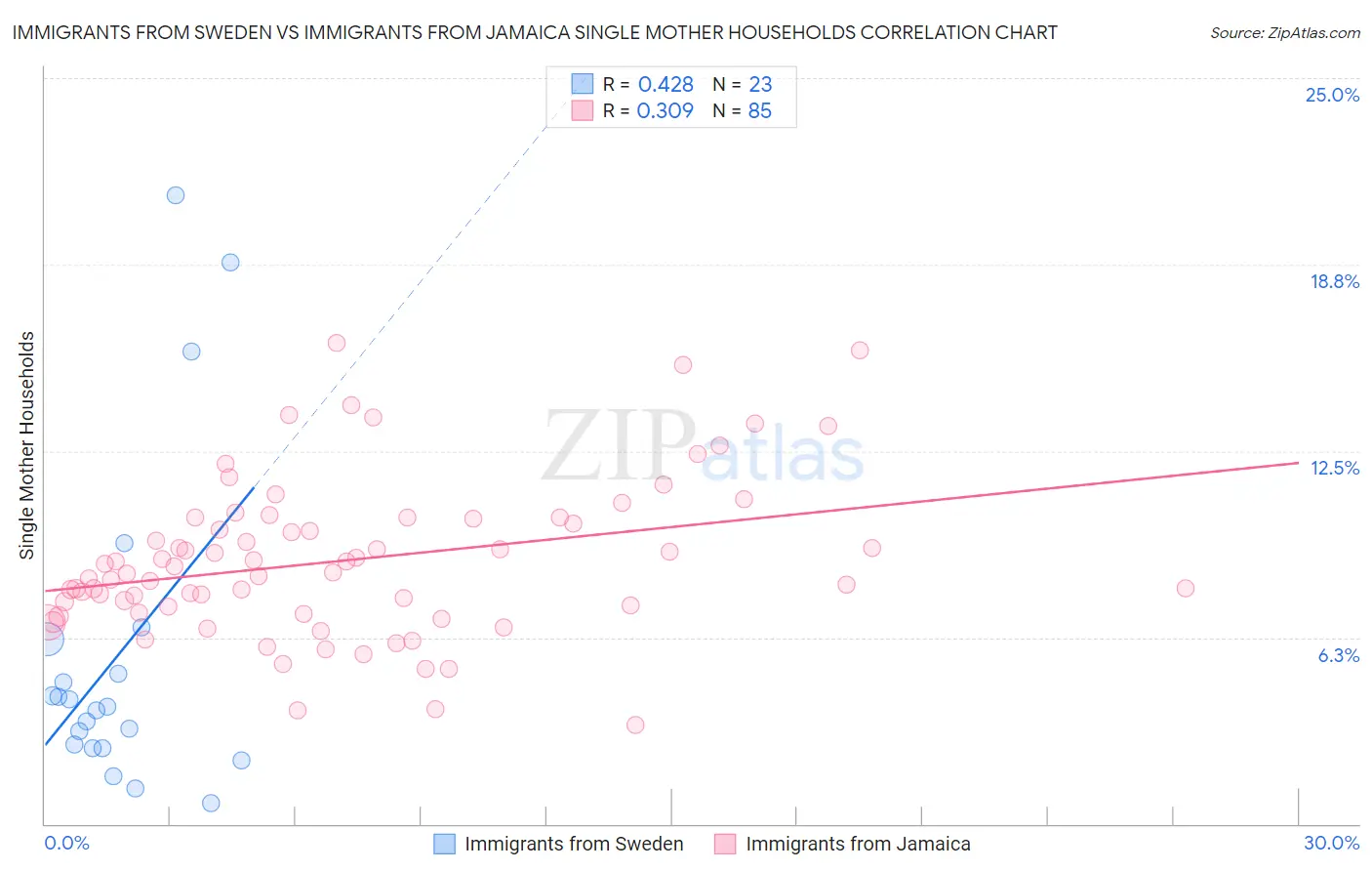 Immigrants from Sweden vs Immigrants from Jamaica Single Mother Households