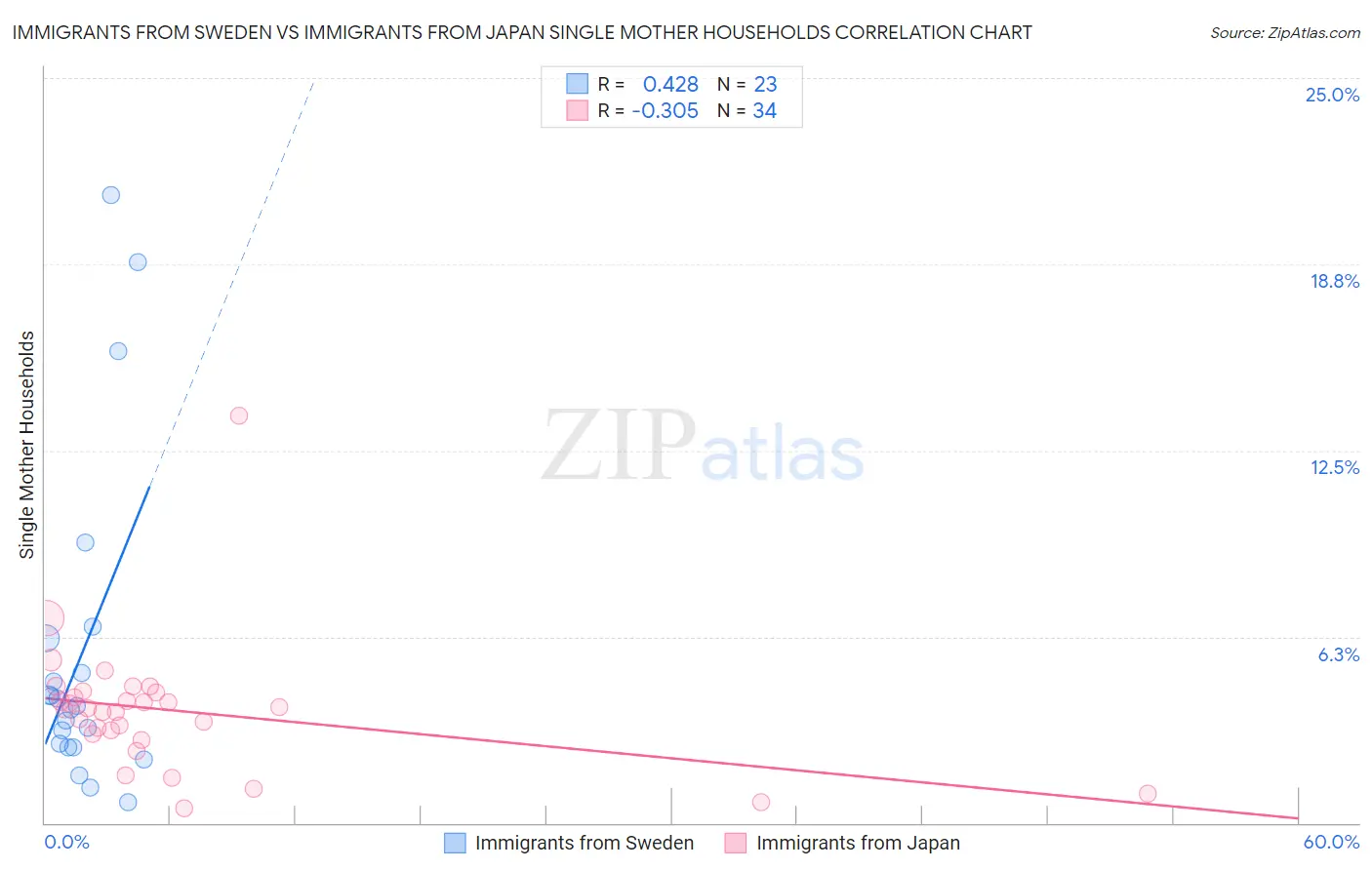 Immigrants from Sweden vs Immigrants from Japan Single Mother Households