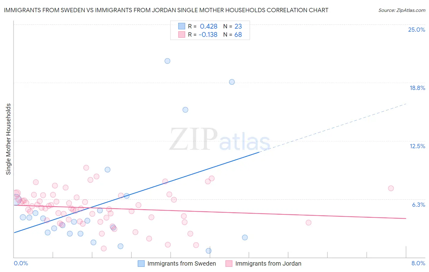 Immigrants from Sweden vs Immigrants from Jordan Single Mother Households