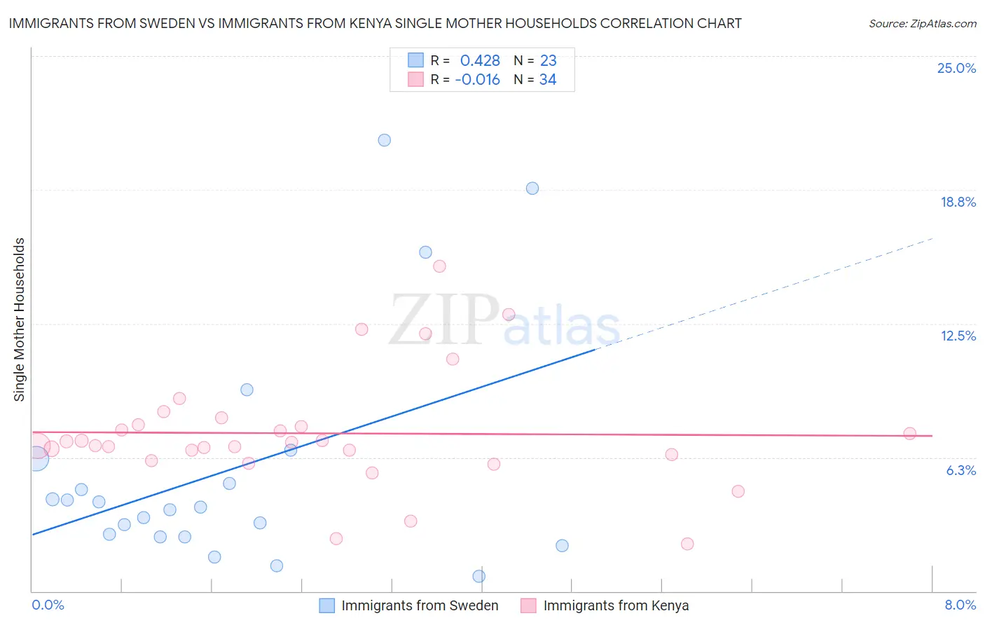 Immigrants from Sweden vs Immigrants from Kenya Single Mother Households