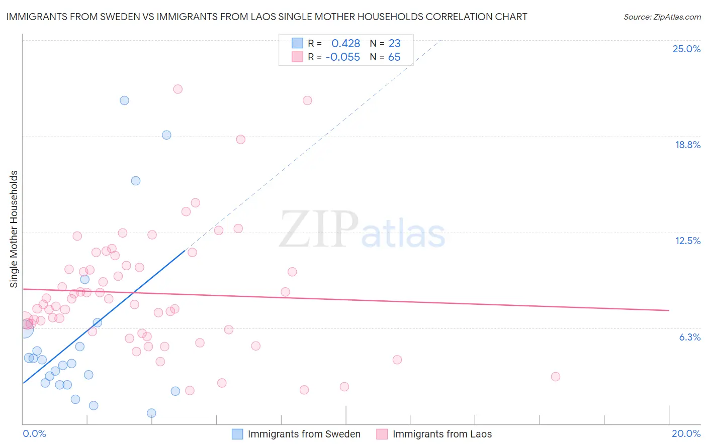 Immigrants from Sweden vs Immigrants from Laos Single Mother Households