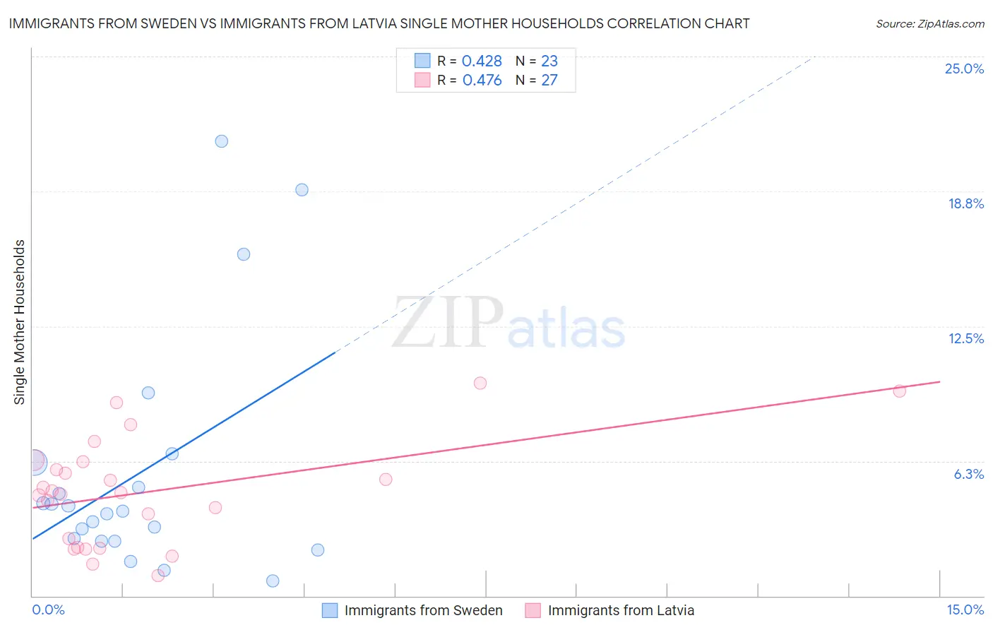 Immigrants from Sweden vs Immigrants from Latvia Single Mother Households