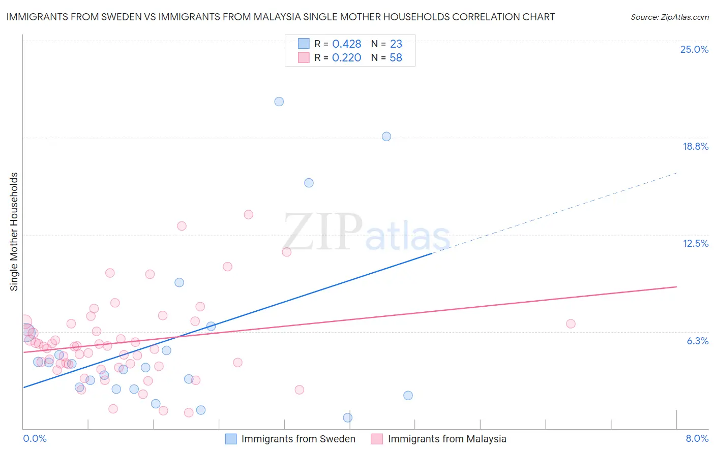 Immigrants from Sweden vs Immigrants from Malaysia Single Mother Households