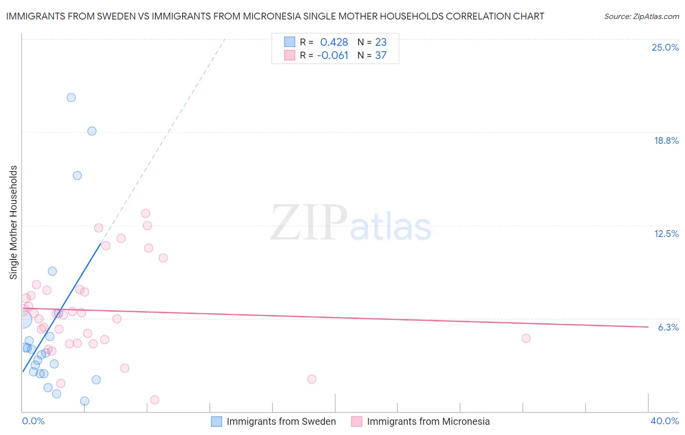 Immigrants from Sweden vs Immigrants from Micronesia Single Mother Households