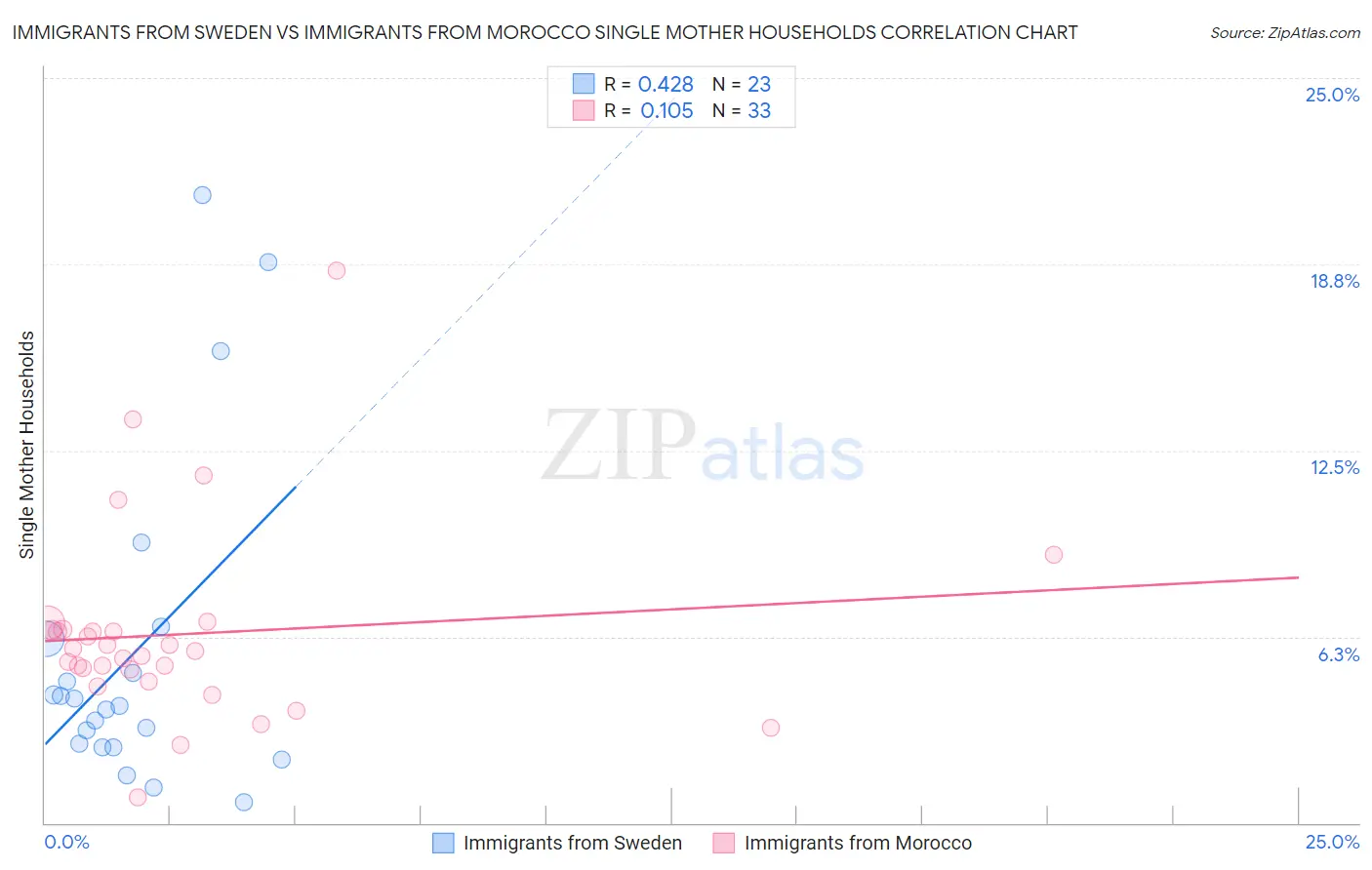 Immigrants from Sweden vs Immigrants from Morocco Single Mother Households