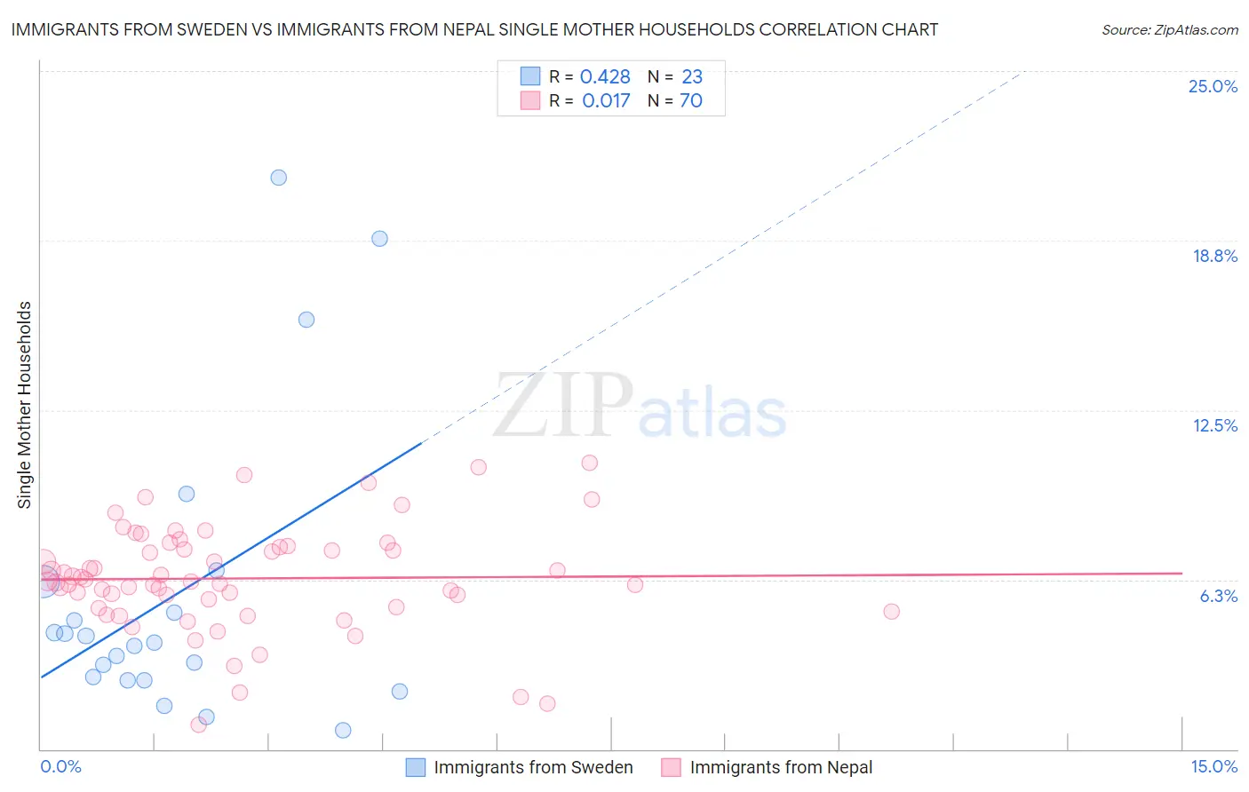 Immigrants from Sweden vs Immigrants from Nepal Single Mother Households