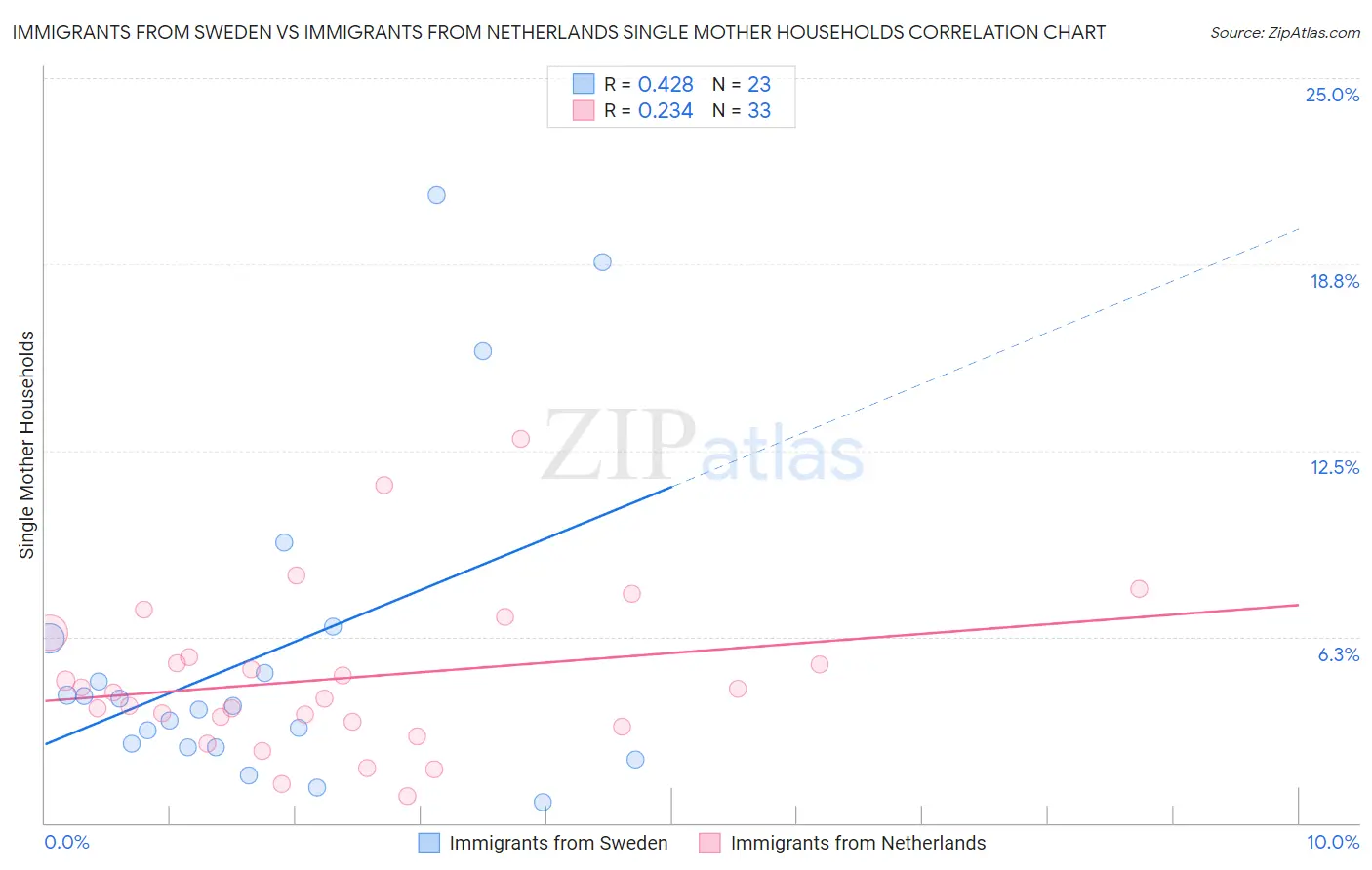 Immigrants from Sweden vs Immigrants from Netherlands Single Mother Households