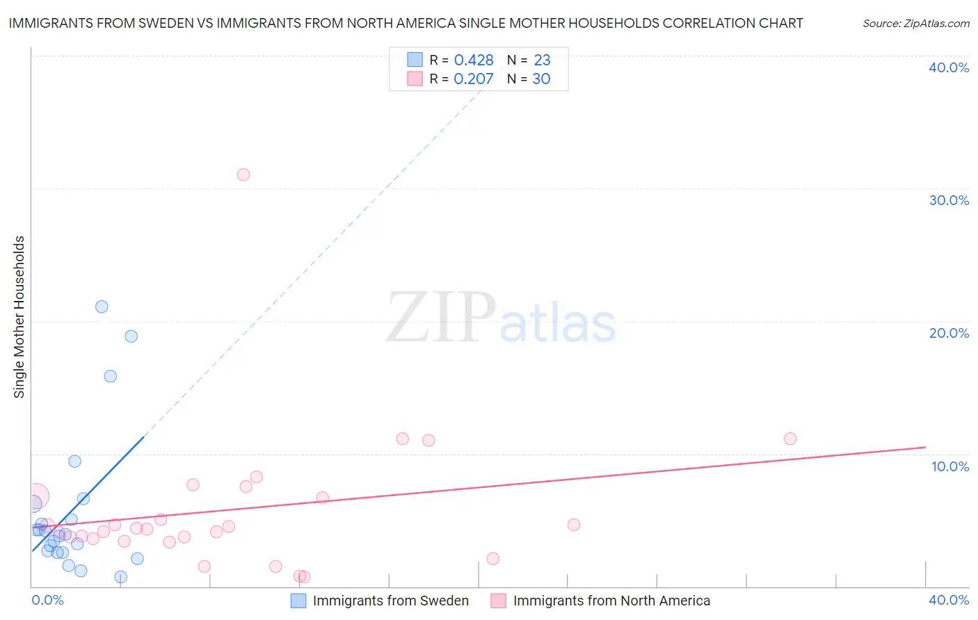 Immigrants from Sweden vs Immigrants from North America Single Mother Households