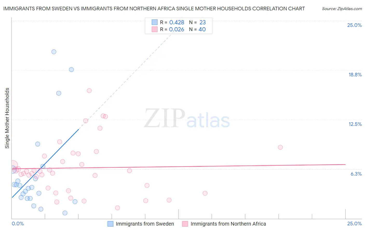 Immigrants from Sweden vs Immigrants from Northern Africa Single Mother Households