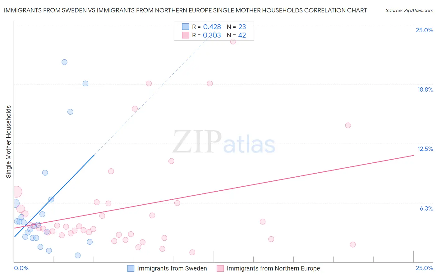 Immigrants from Sweden vs Immigrants from Northern Europe Single Mother Households