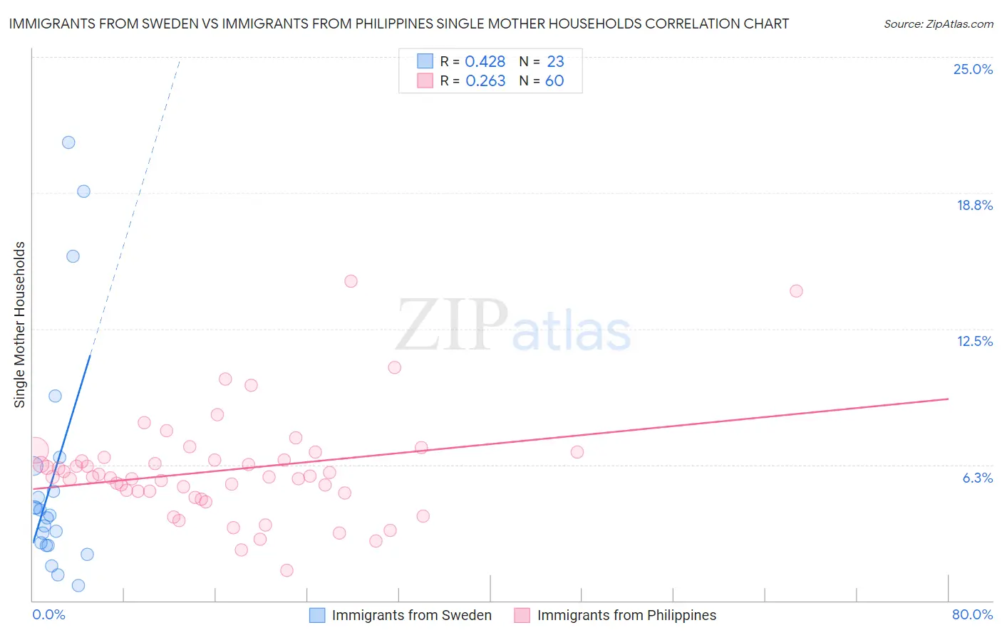 Immigrants from Sweden vs Immigrants from Philippines Single Mother Households