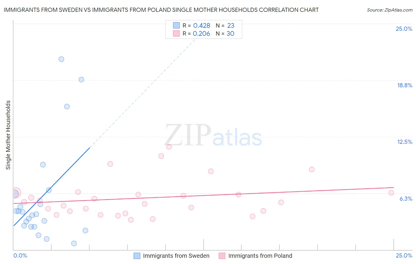 Immigrants from Sweden vs Immigrants from Poland Single Mother Households