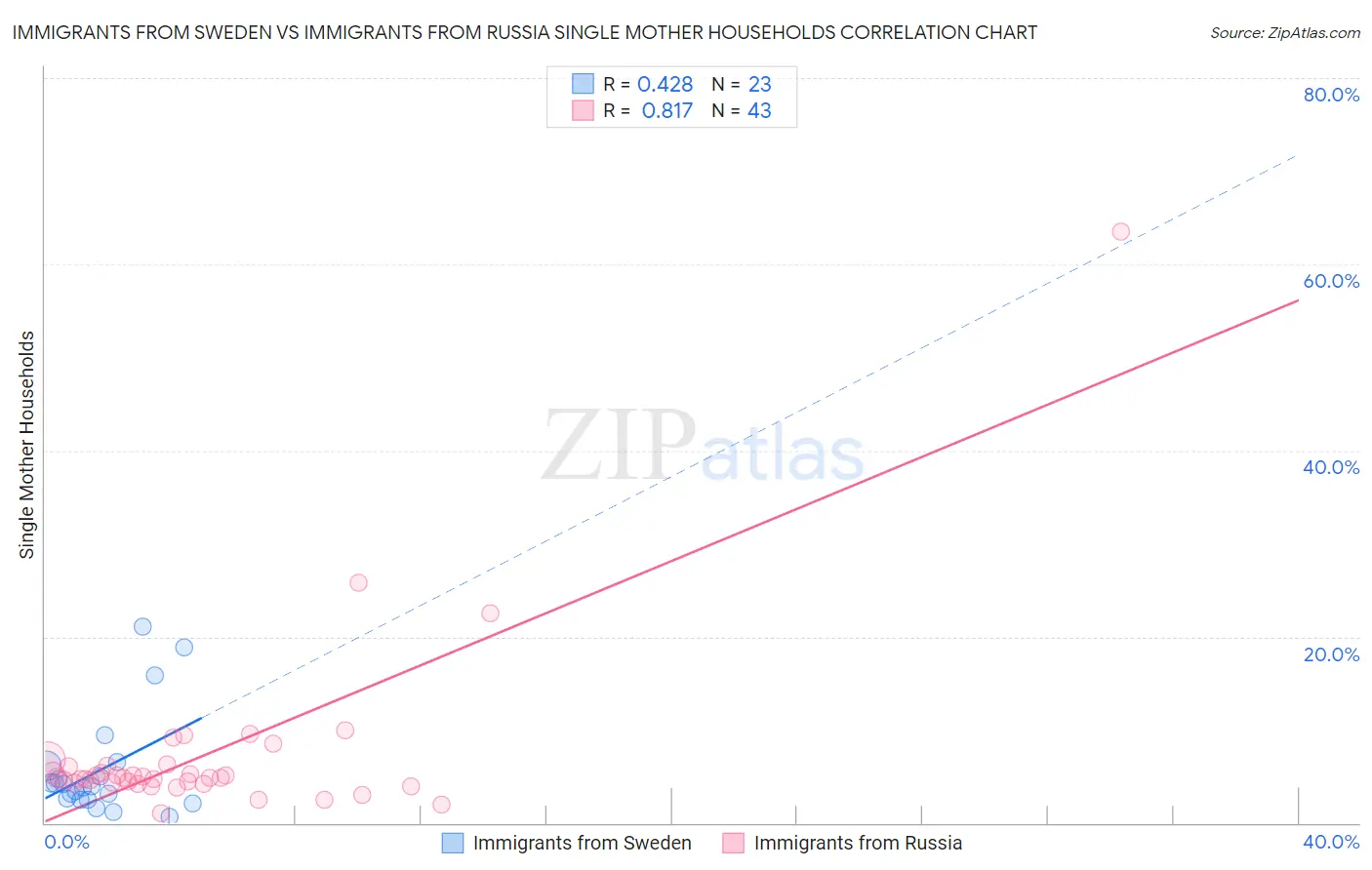 Immigrants from Sweden vs Immigrants from Russia Single Mother Households