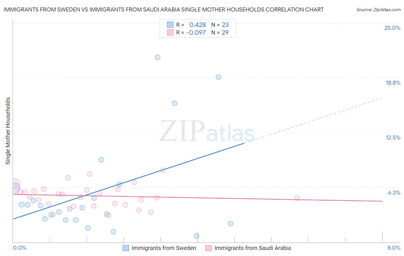 Immigrants from Sweden vs Immigrants from Saudi Arabia Single Mother Households