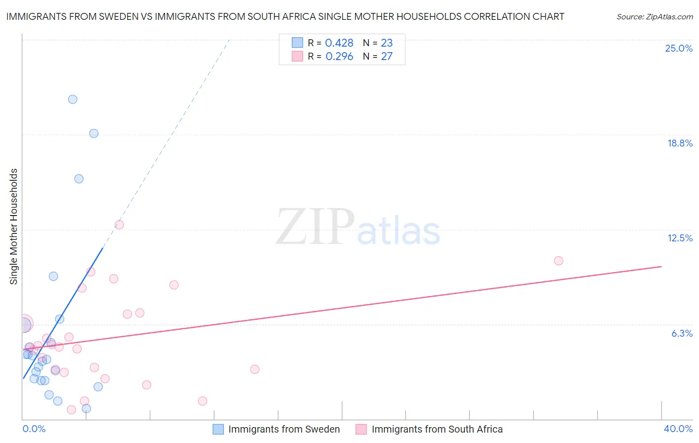 Immigrants from Sweden vs Immigrants from South Africa Single Mother Households