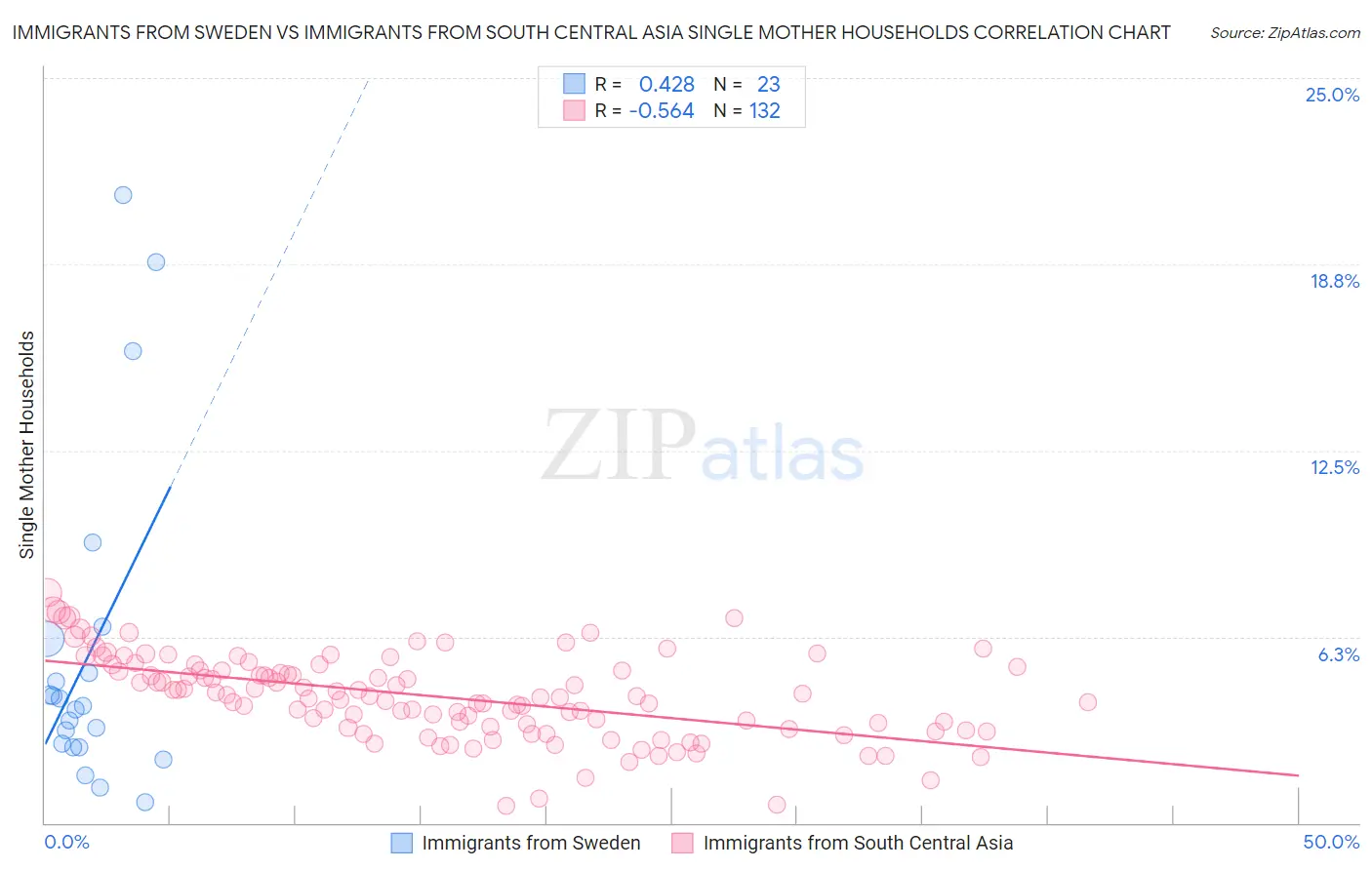 Immigrants from Sweden vs Immigrants from South Central Asia Single Mother Households