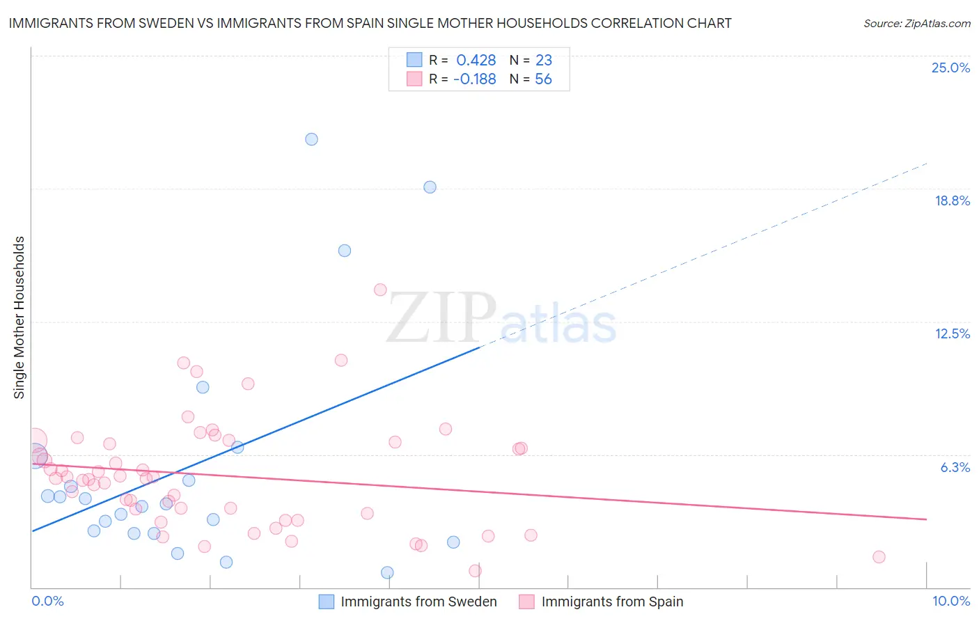 Immigrants from Sweden vs Immigrants from Spain Single Mother Households