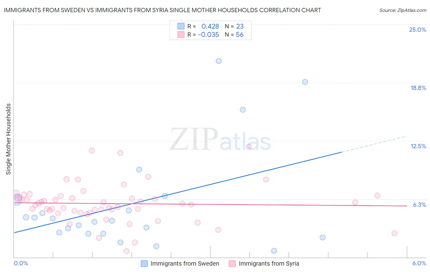 Immigrants from Sweden vs Immigrants from Syria Single Mother Households