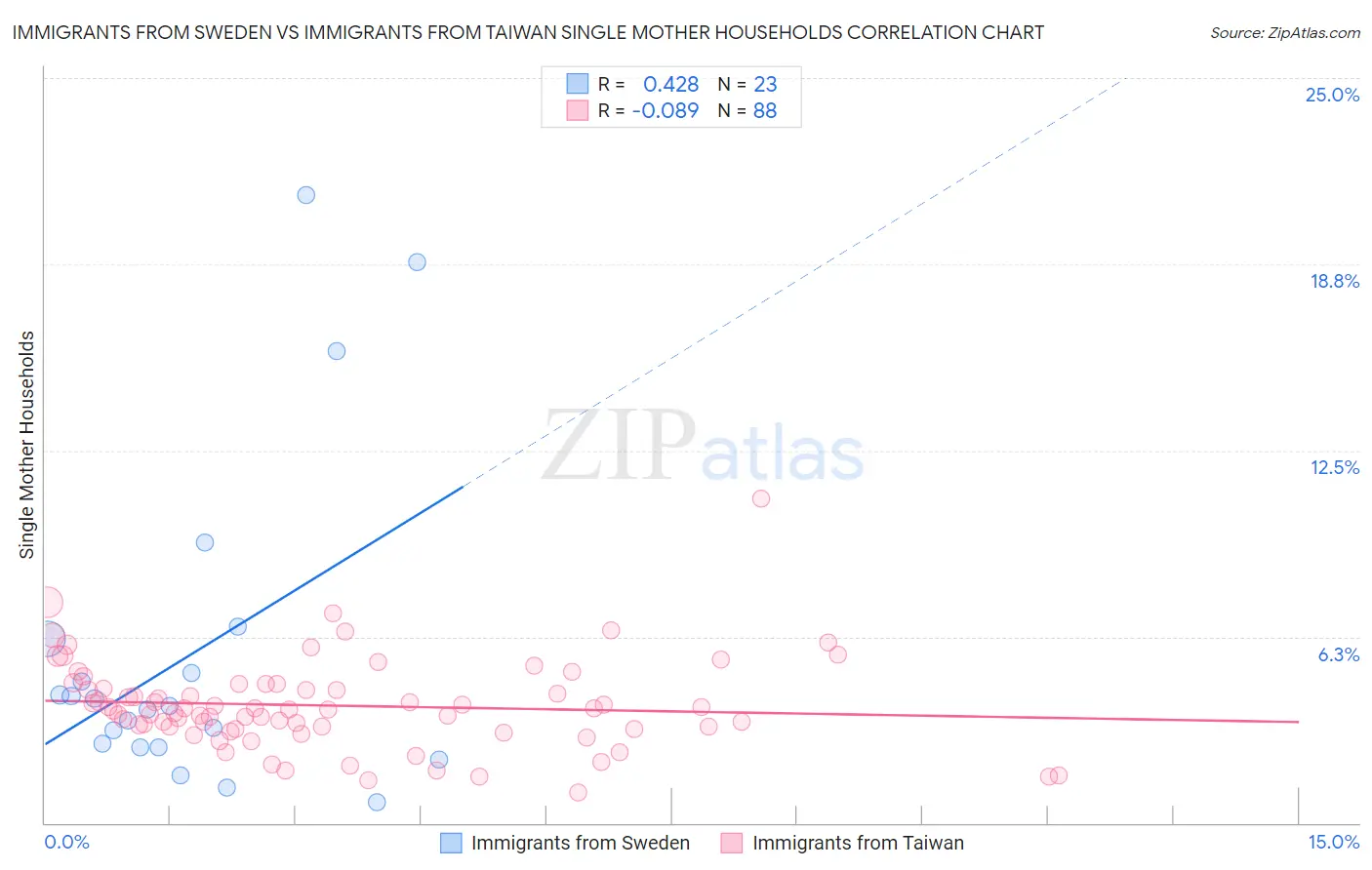 Immigrants from Sweden vs Immigrants from Taiwan Single Mother Households