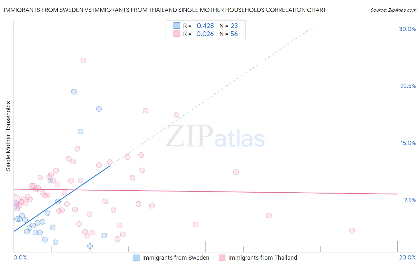 Immigrants from Sweden vs Immigrants from Thailand Single Mother Households