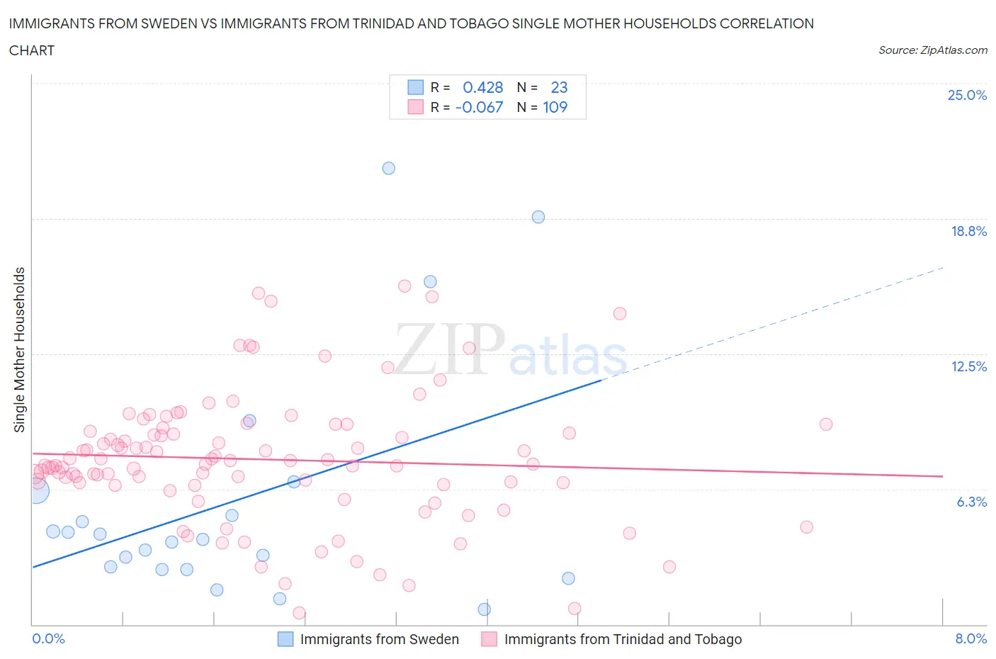 Immigrants from Sweden vs Immigrants from Trinidad and Tobago Single Mother Households