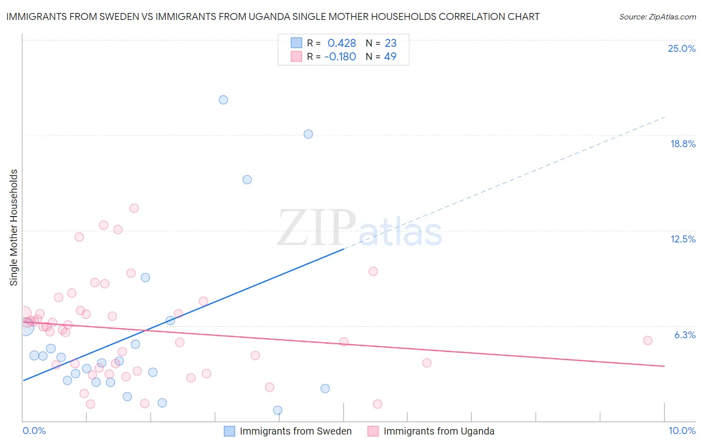 Immigrants from Sweden vs Immigrants from Uganda Single Mother Households