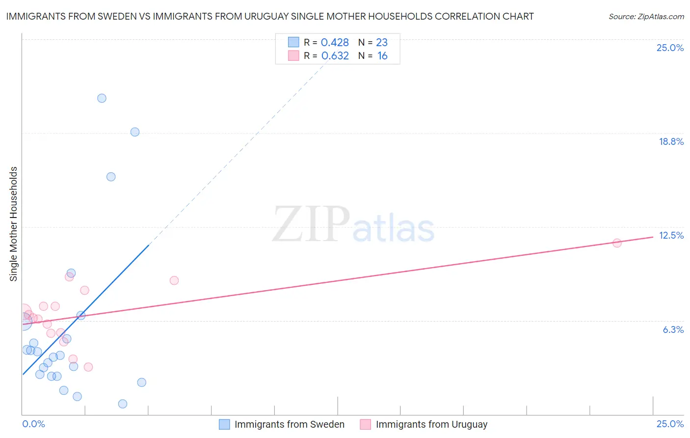 Immigrants from Sweden vs Immigrants from Uruguay Single Mother Households