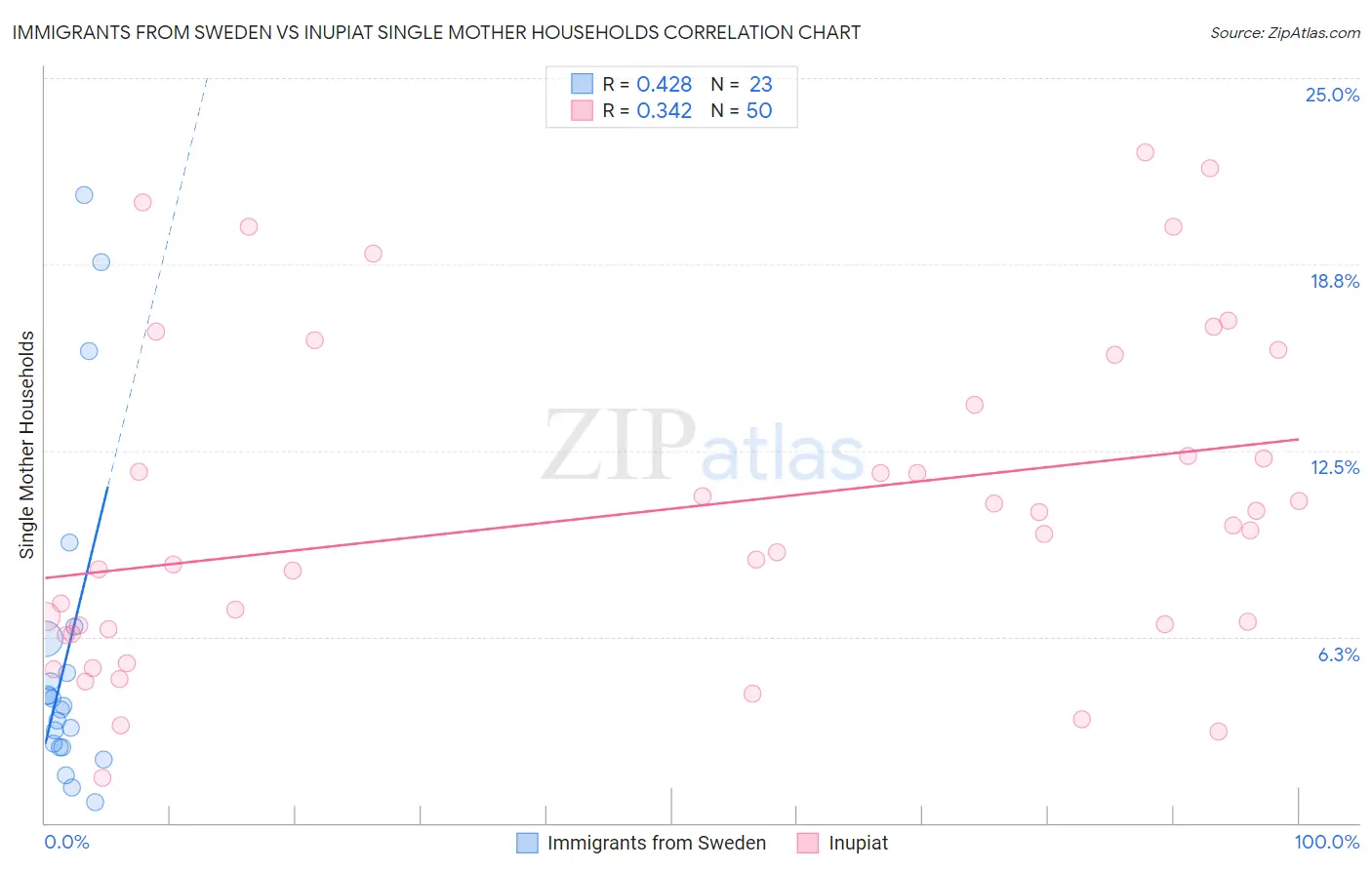 Immigrants from Sweden vs Inupiat Single Mother Households