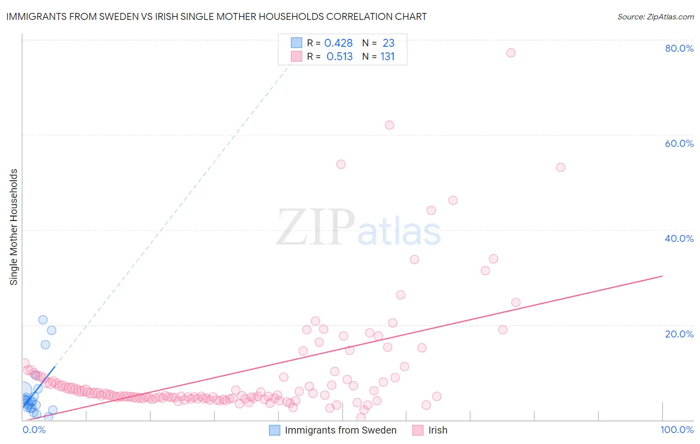 Immigrants from Sweden vs Irish Single Mother Households