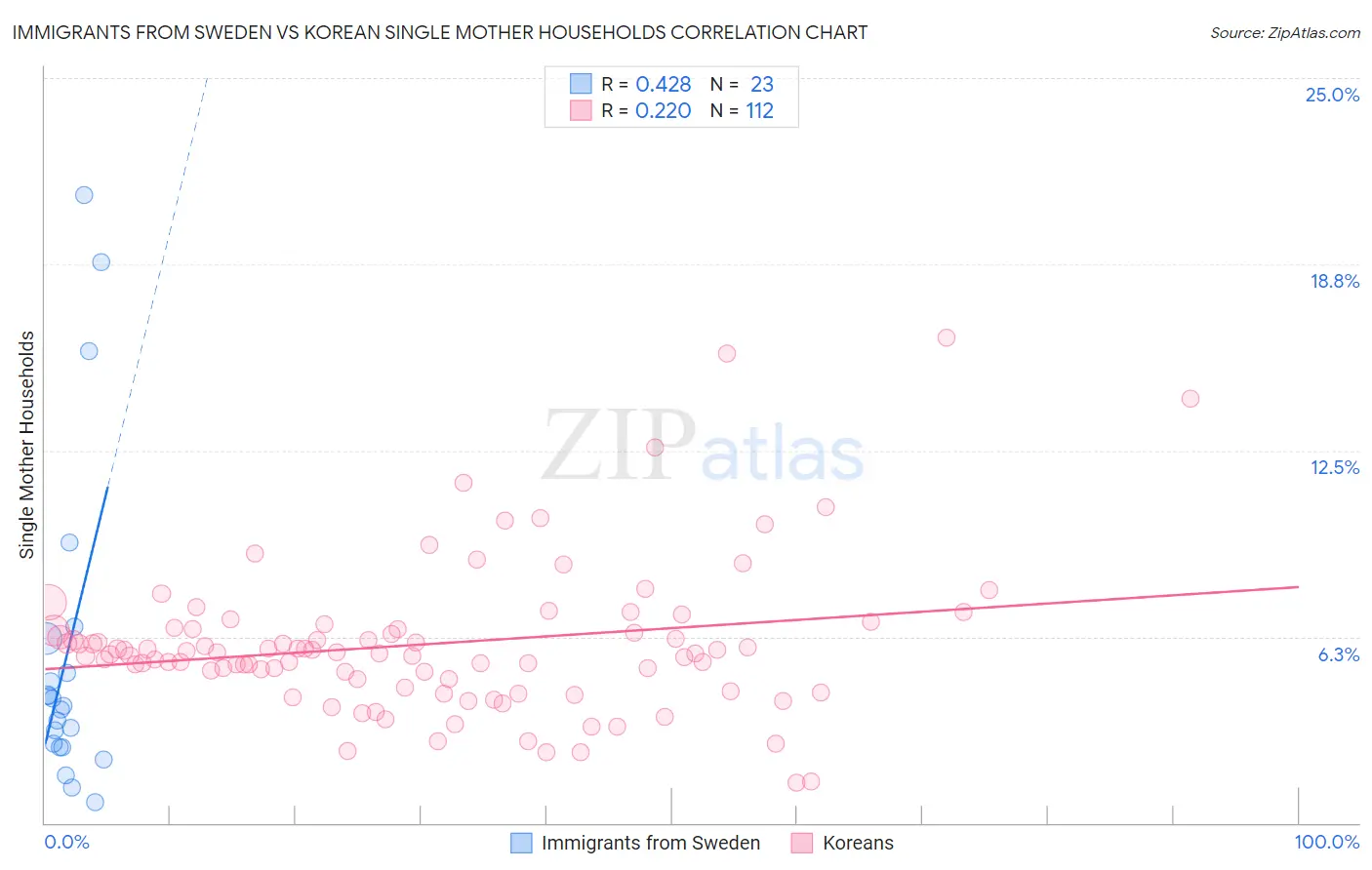 Immigrants from Sweden vs Korean Single Mother Households