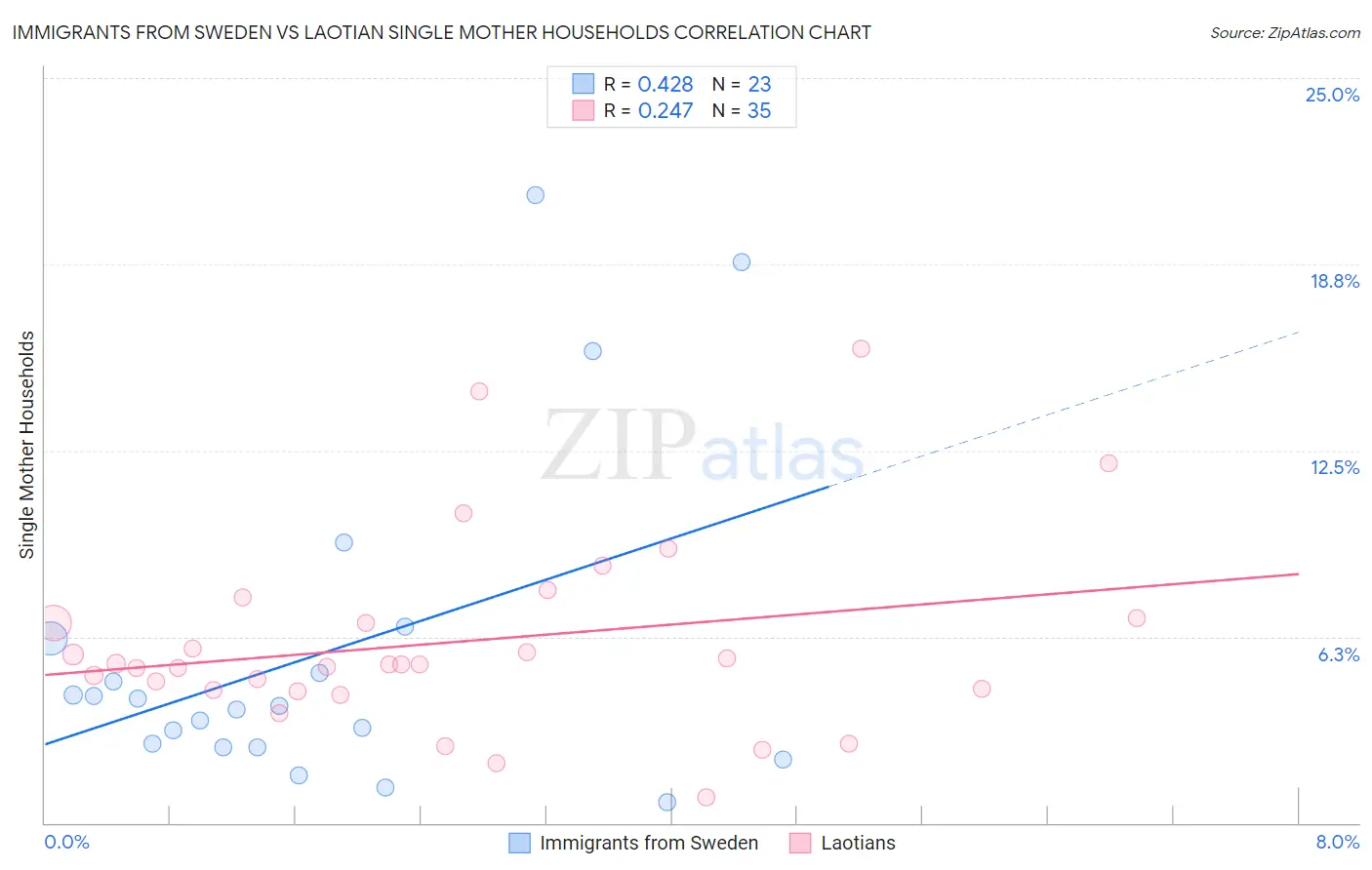 Immigrants from Sweden vs Laotian Single Mother Households