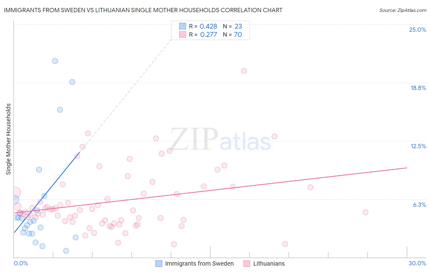 Immigrants from Sweden vs Lithuanian Single Mother Households