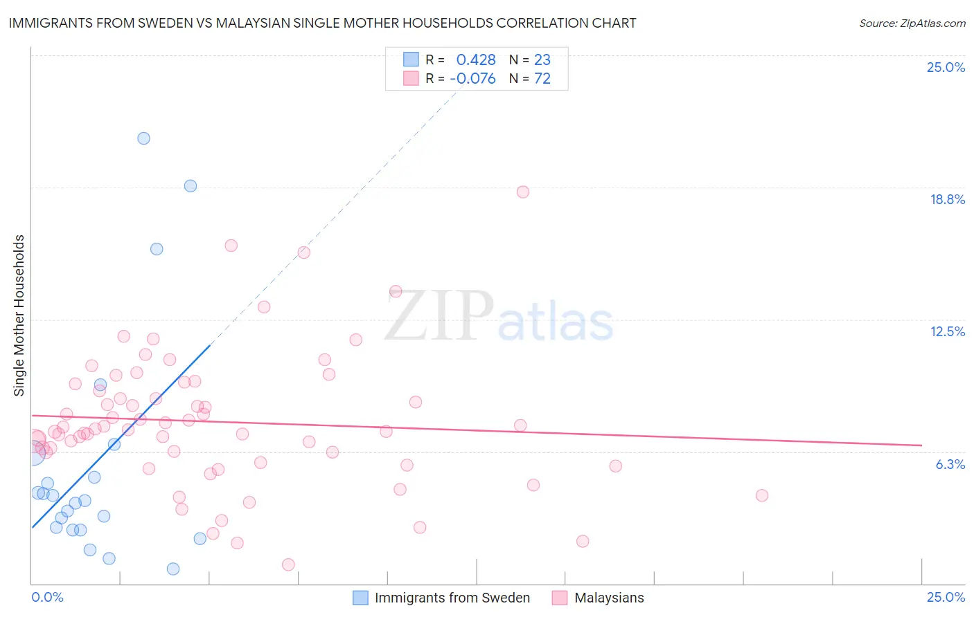 Immigrants from Sweden vs Malaysian Single Mother Households