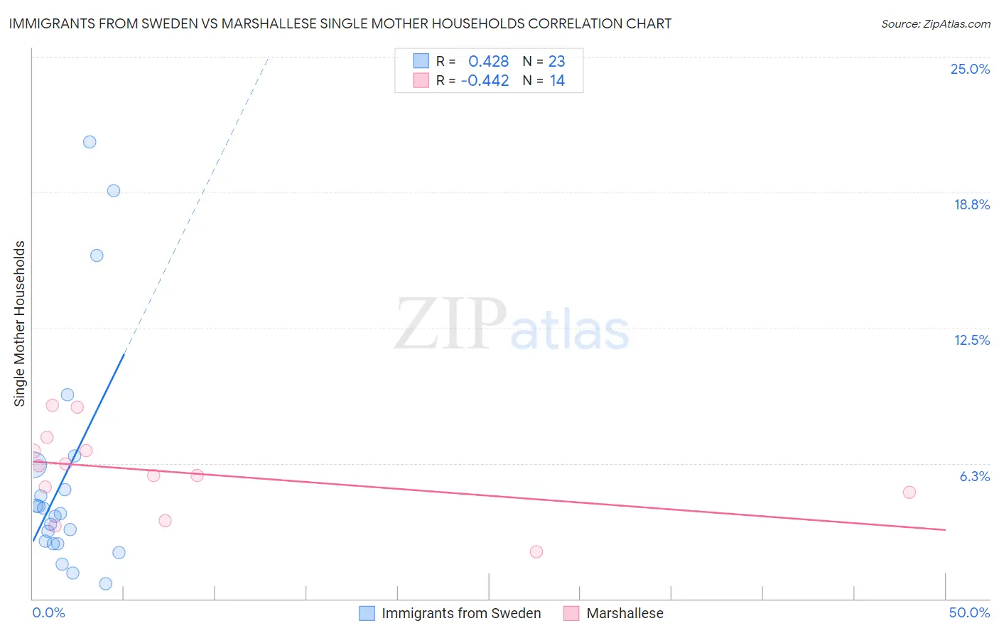 Immigrants from Sweden vs Marshallese Single Mother Households