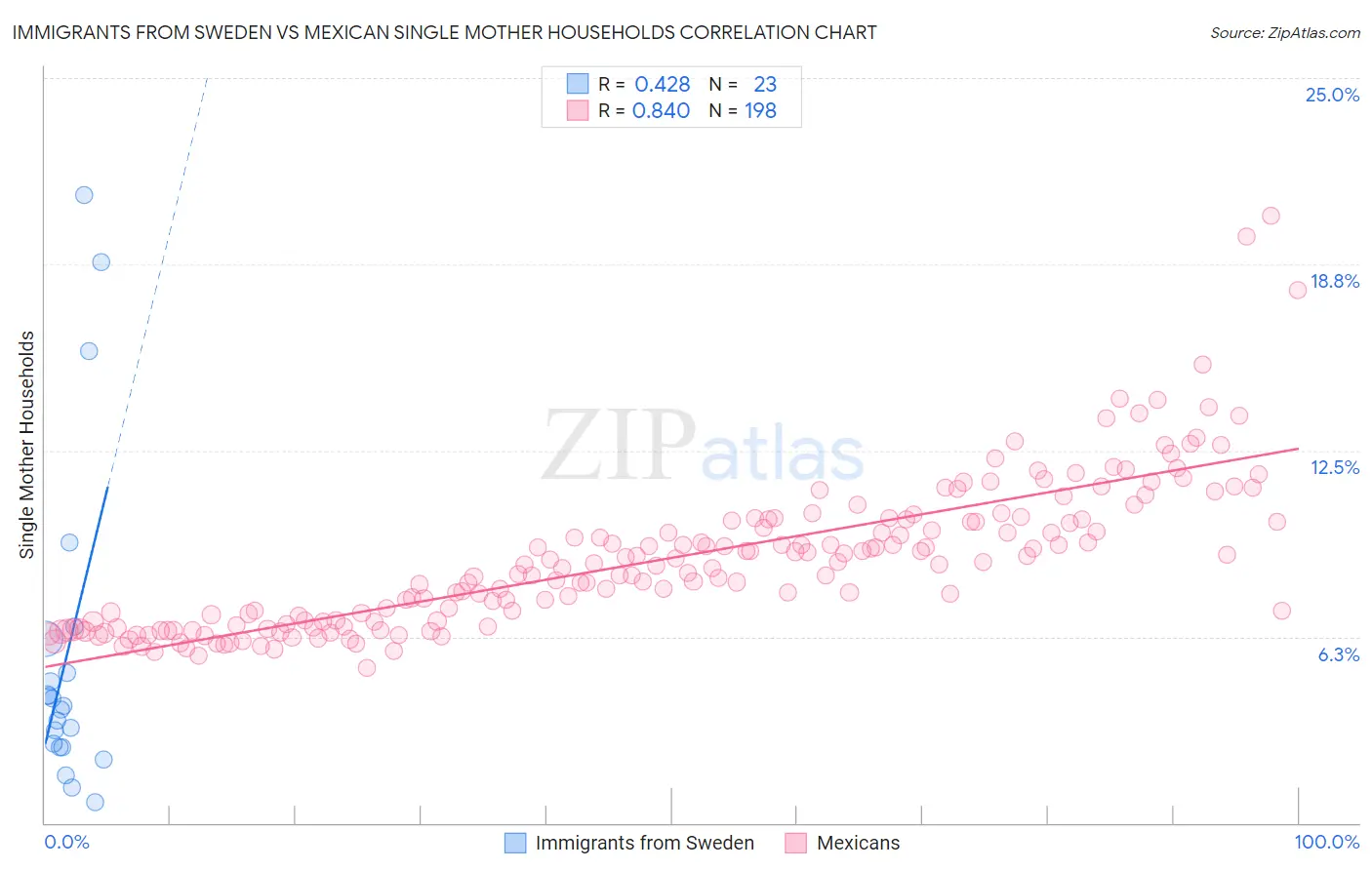 Immigrants from Sweden vs Mexican Single Mother Households