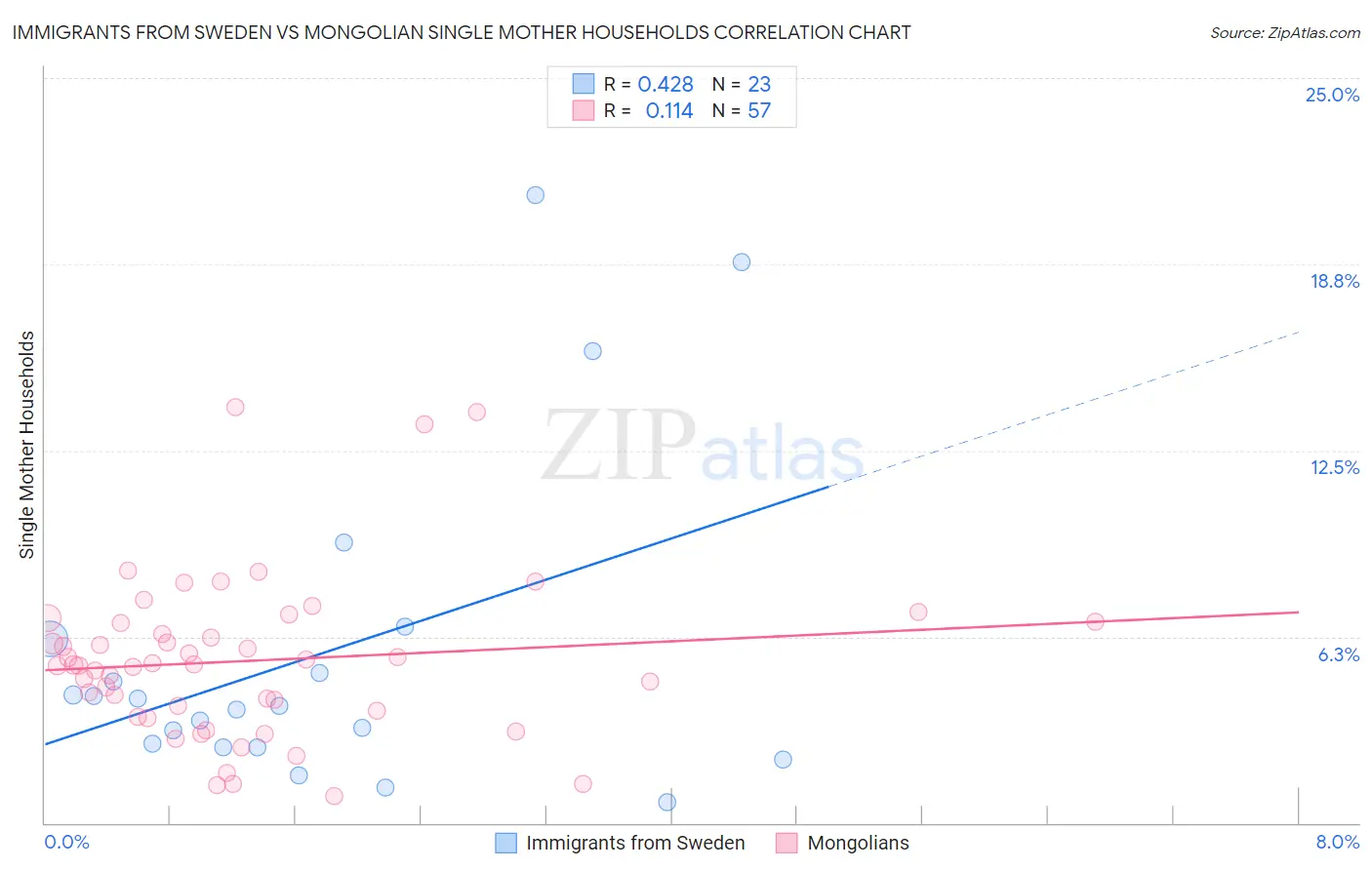 Immigrants from Sweden vs Mongolian Single Mother Households