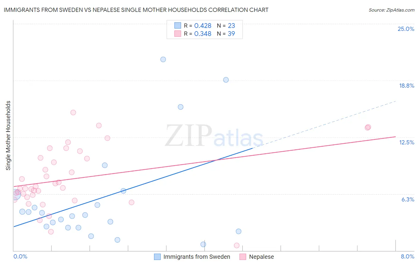 Immigrants from Sweden vs Nepalese Single Mother Households