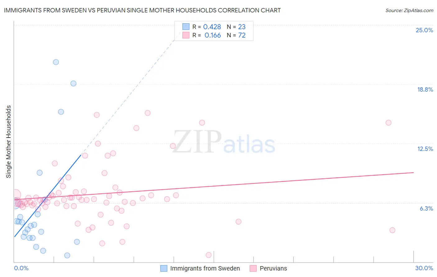 Immigrants from Sweden vs Peruvian Single Mother Households