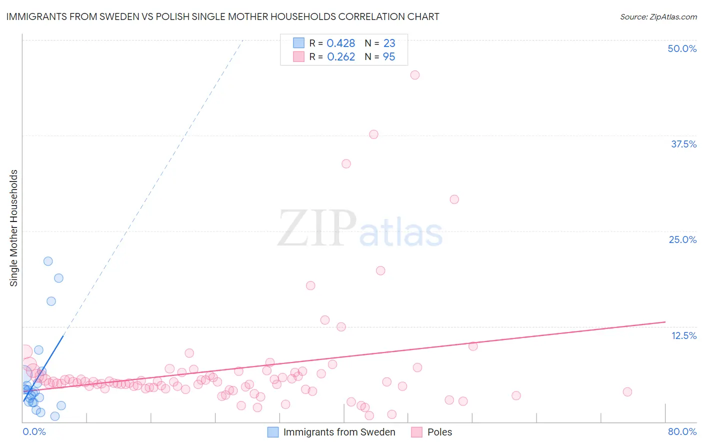 Immigrants from Sweden vs Polish Single Mother Households