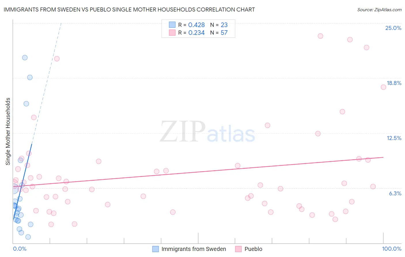 Immigrants from Sweden vs Pueblo Single Mother Households