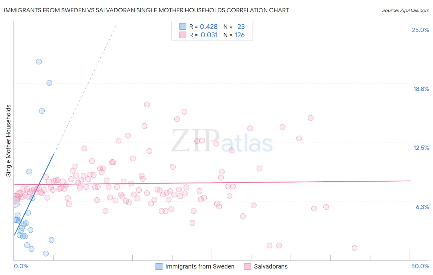 Immigrants from Sweden vs Salvadoran Single Mother Households