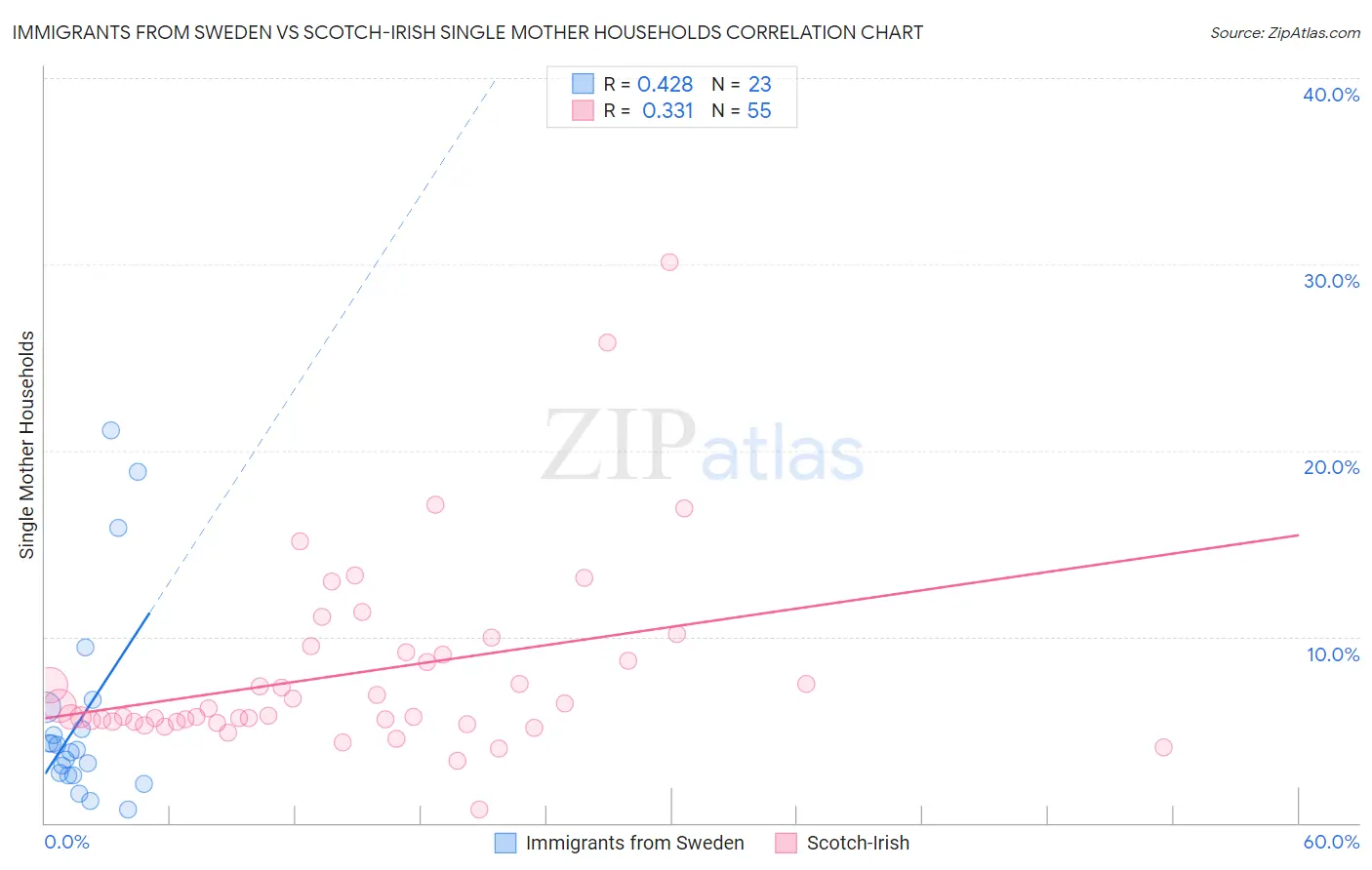 Immigrants from Sweden vs Scotch-Irish Single Mother Households